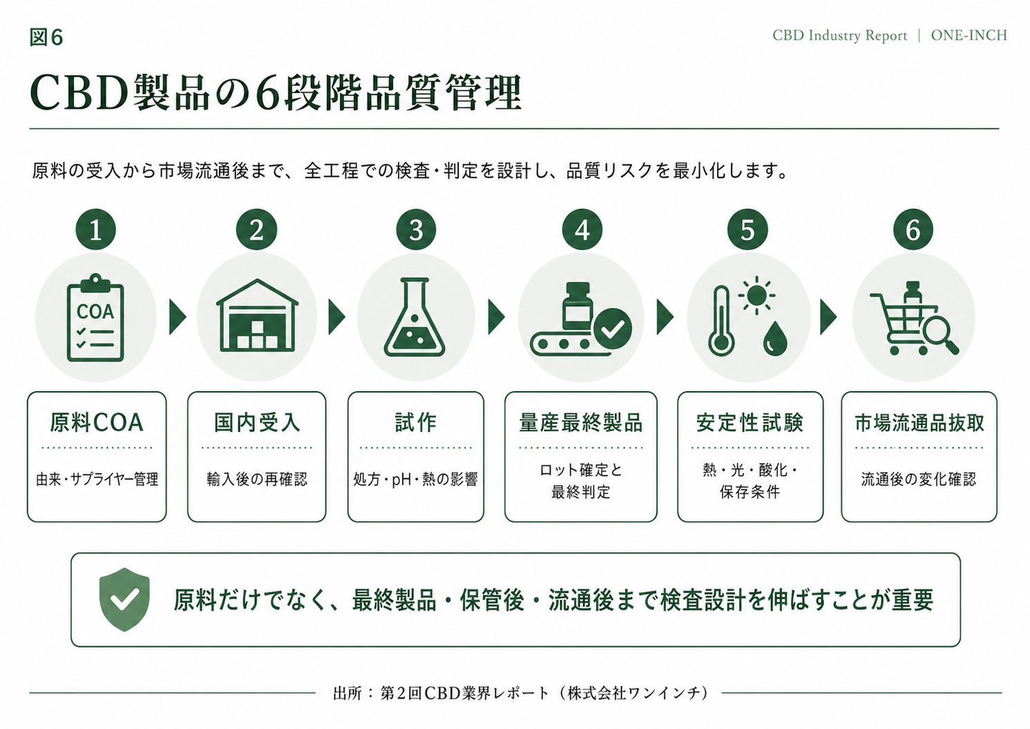 第2回レポートからの図版抜粋：CBD製品の6段階品質管理